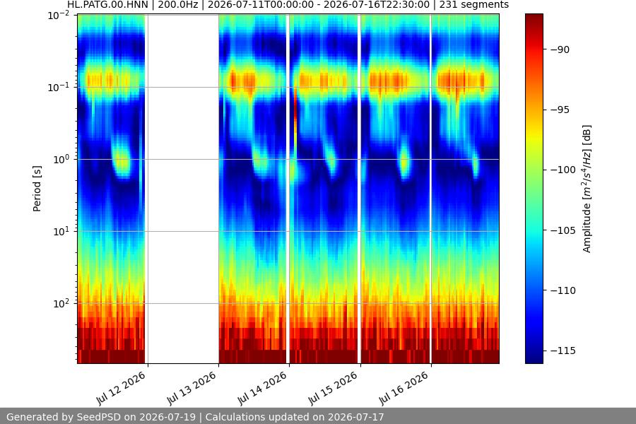 spectrogram week