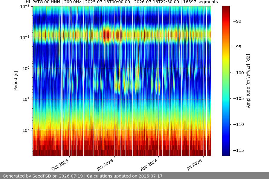 spectrogram year