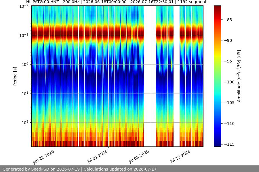 spectrogram month