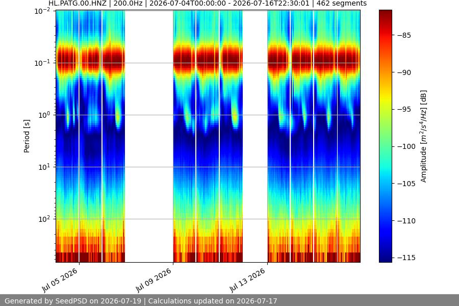 spectrogram two_weeks