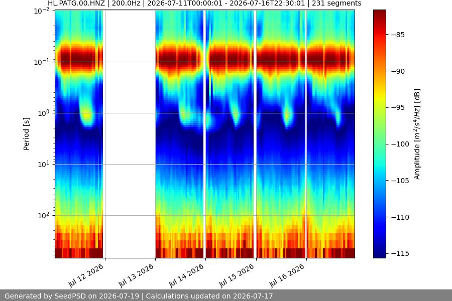 spectrogram week