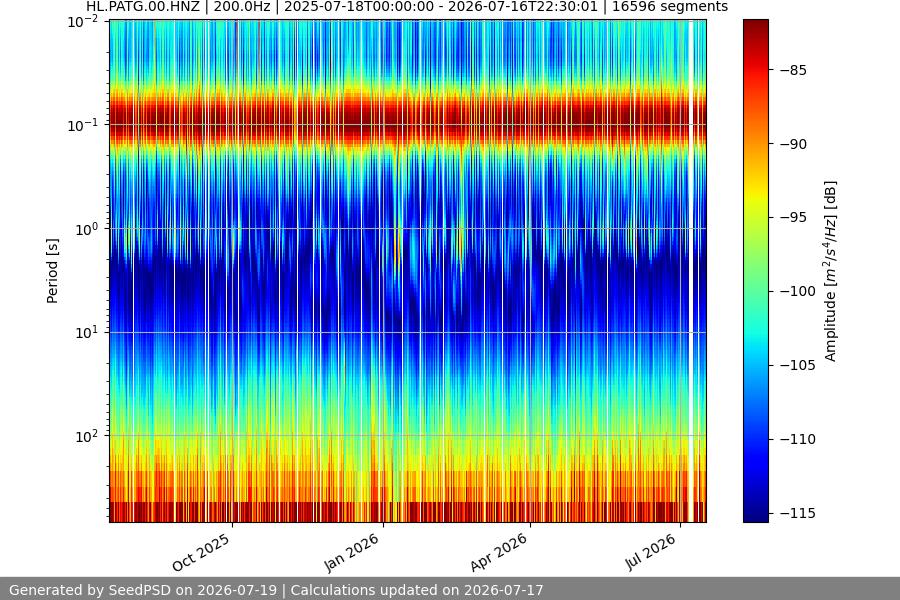 spectrogram year