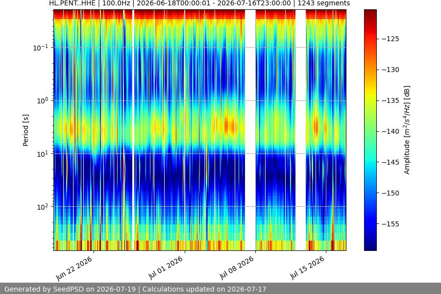 spectrogram month