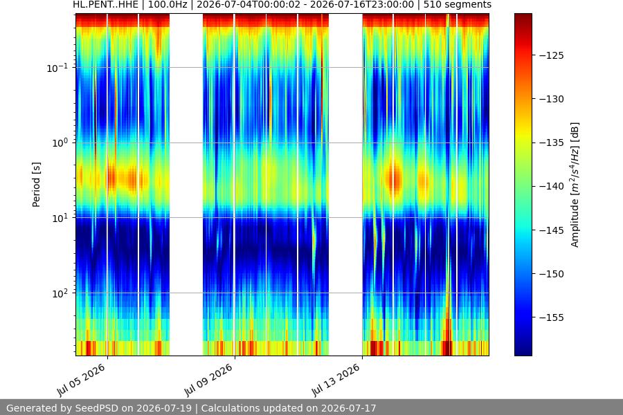 spectrogram two_weeks