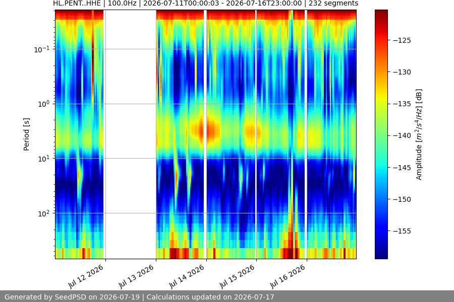 spectrogram week