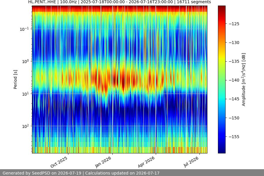 spectrogram year