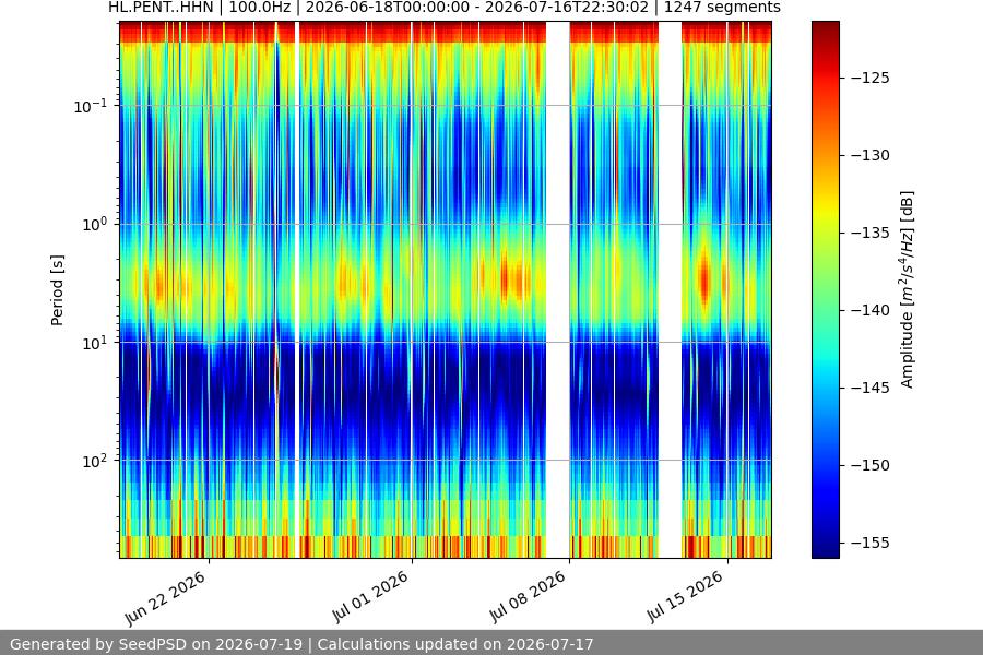 spectrogram month