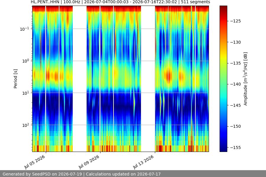 spectrogram two_weeks