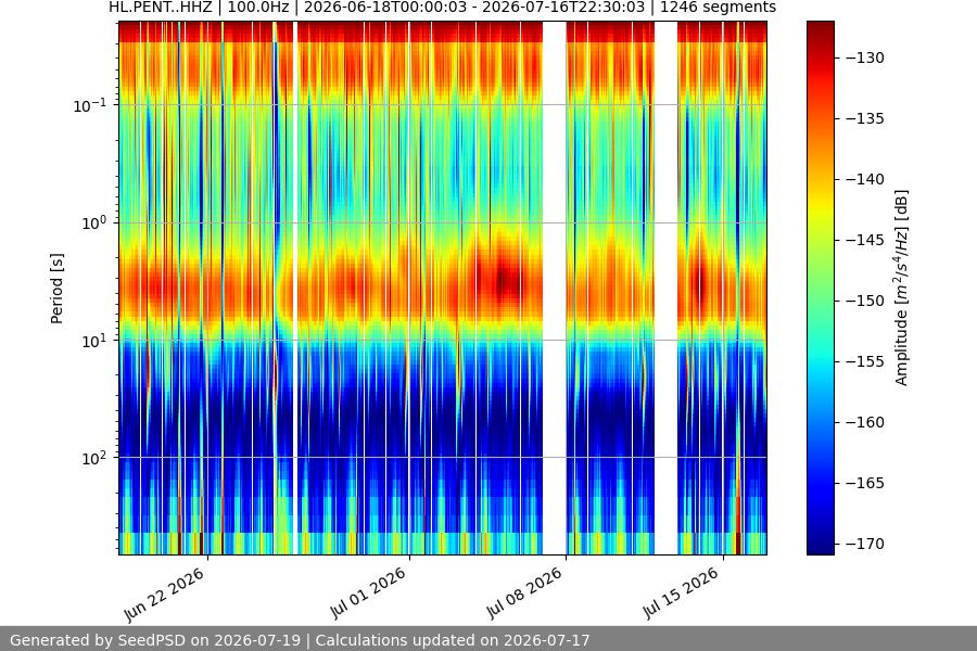 spectrogram month