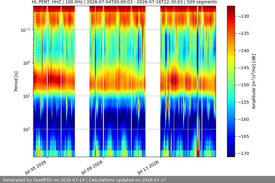 spectrogram two_weeks