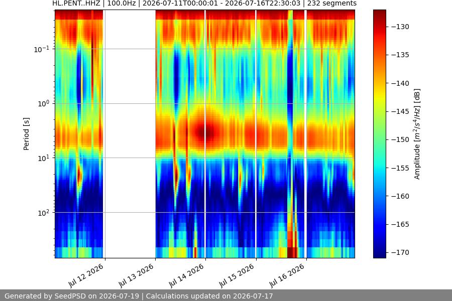 spectrogram week