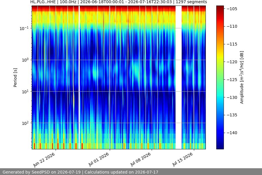 spectrogram month