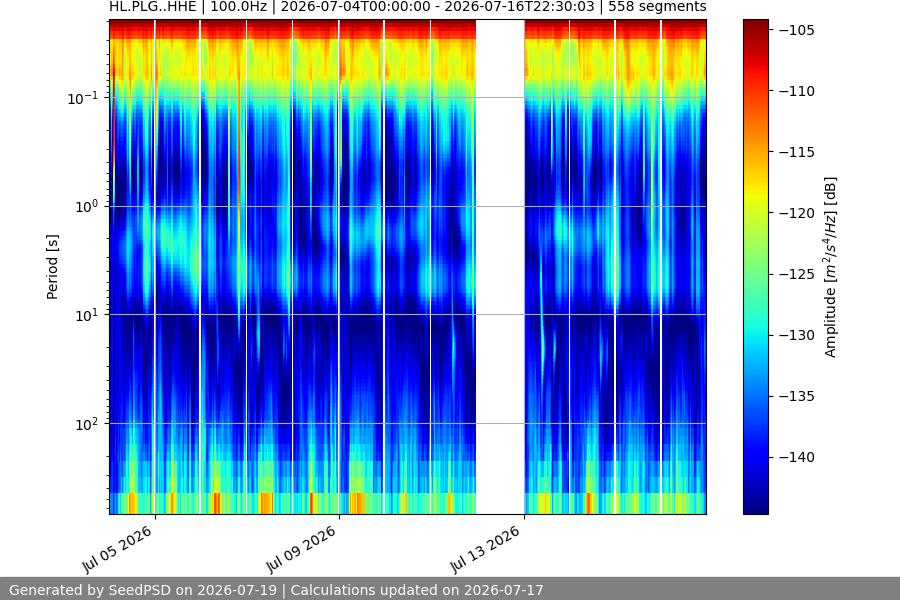 spectrogram two_weeks