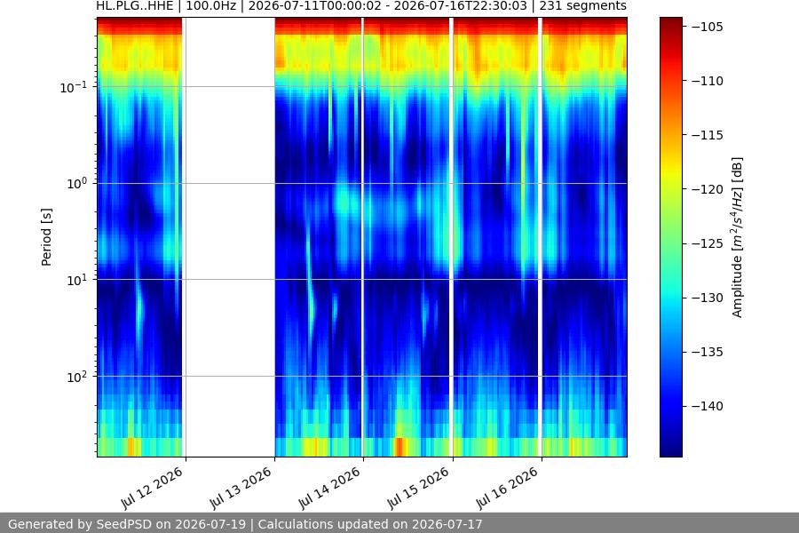 spectrogram week