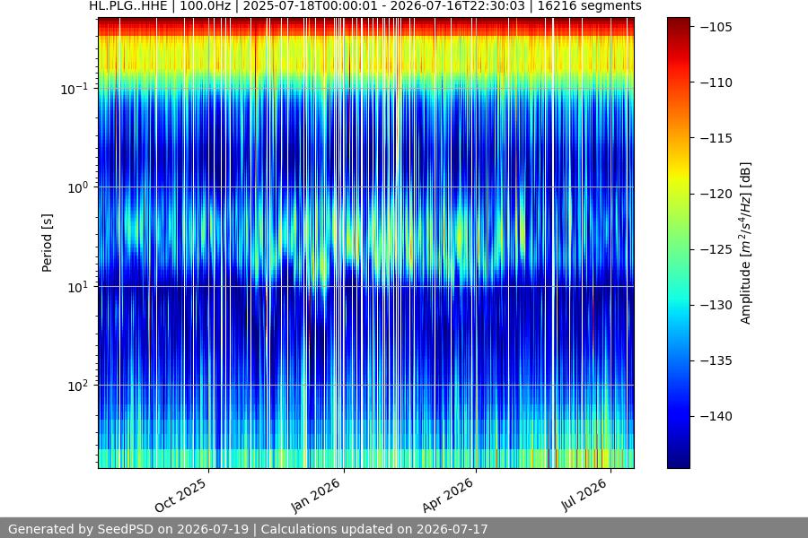 spectrogram year