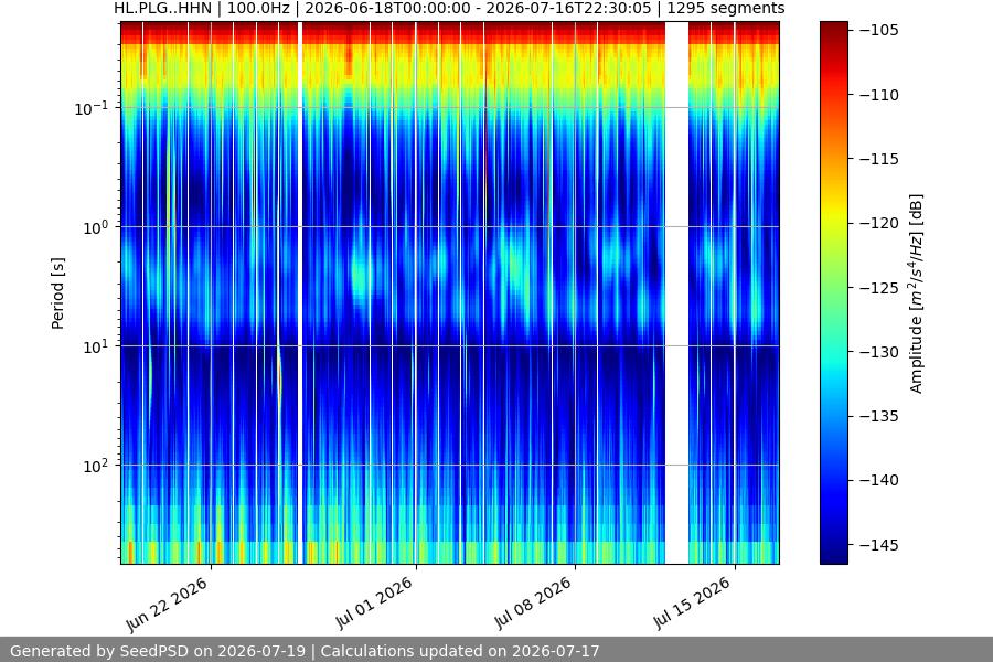 spectrogram month