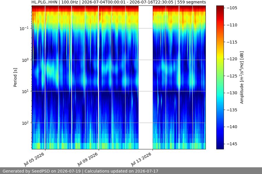 spectrogram two_weeks