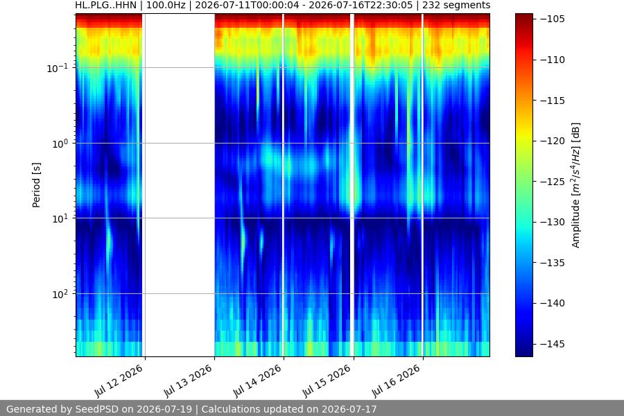 spectrogram week