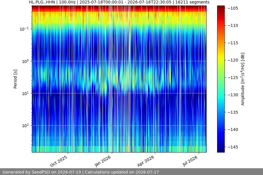 spectrogram year