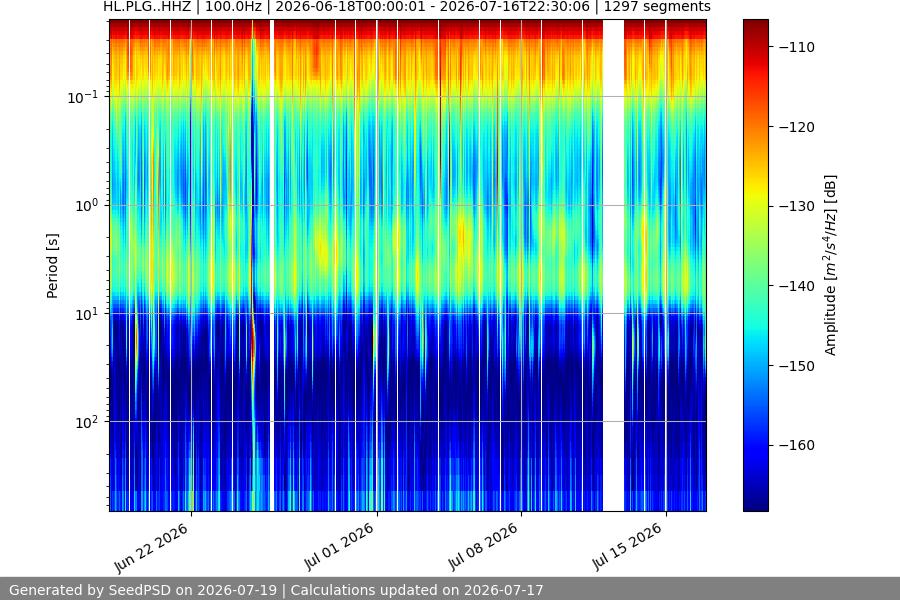spectrogram month