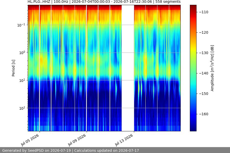 spectrogram two_weeks