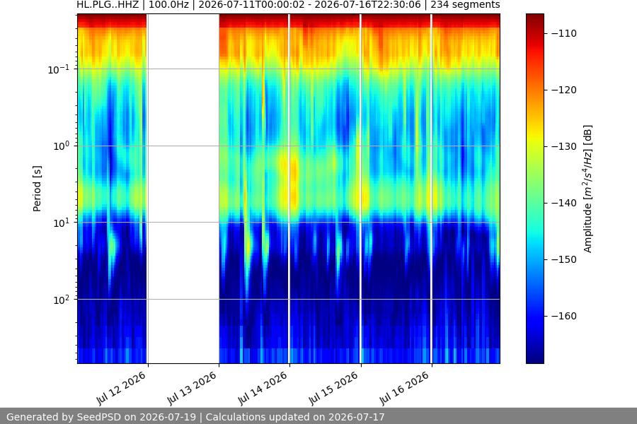 spectrogram week