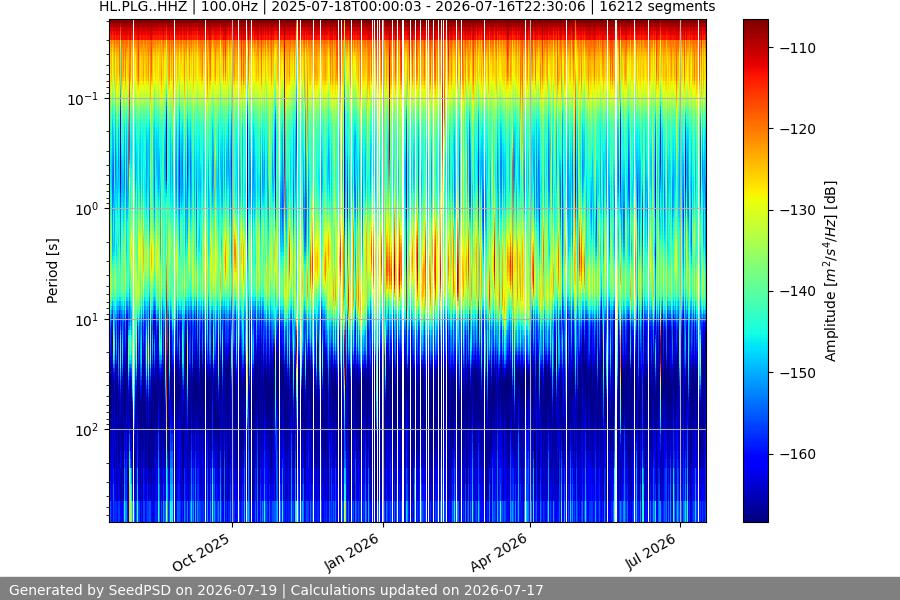 spectrogram year