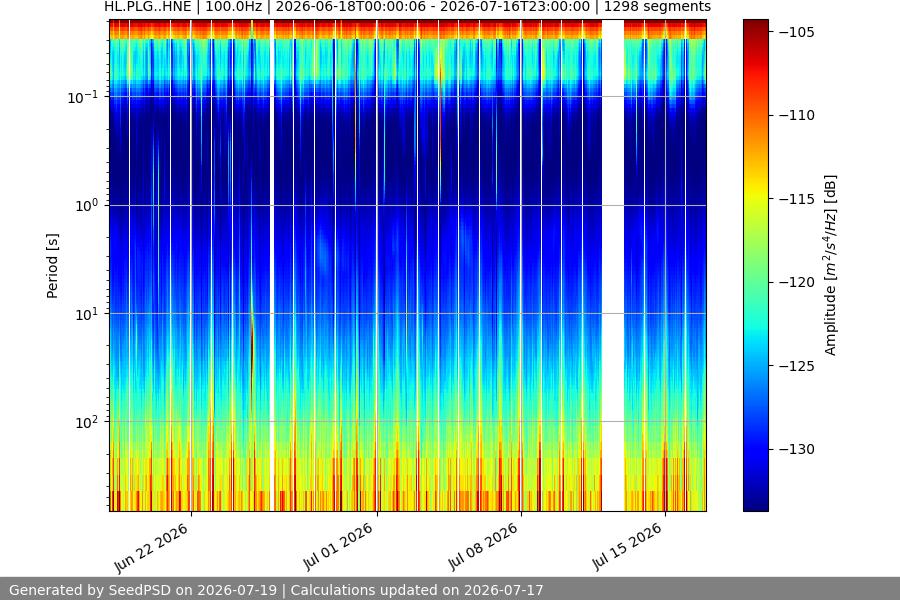 spectrogram month