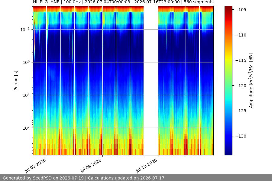 spectrogram two_weeks