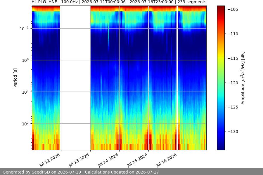spectrogram week
