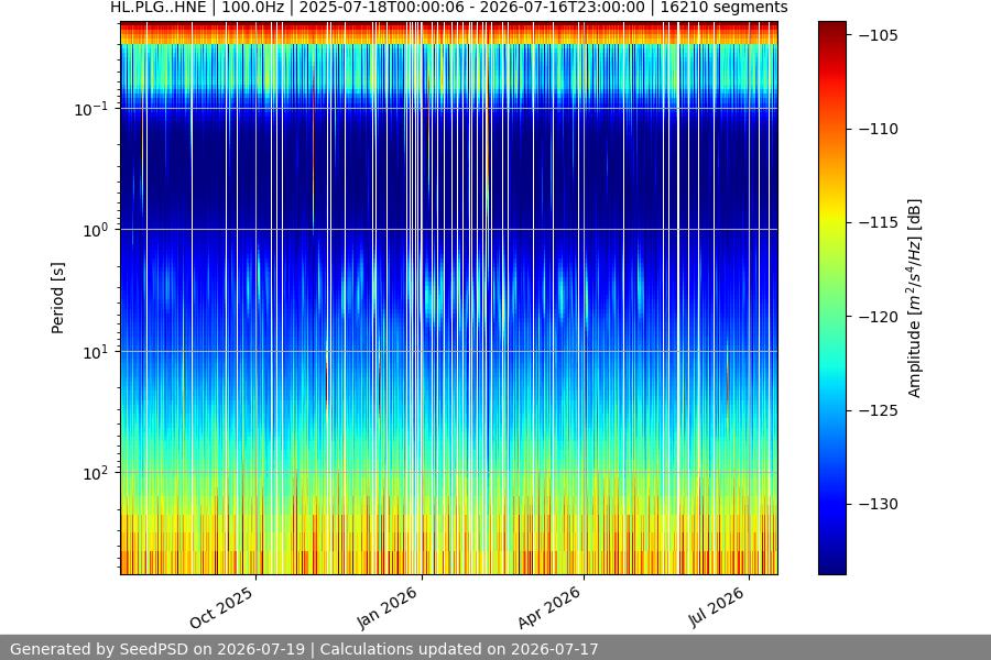 spectrogram year