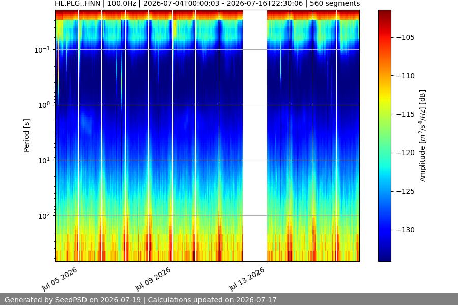 spectrogram two_weeks