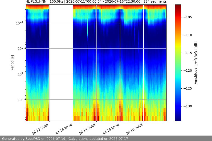 spectrogram week
