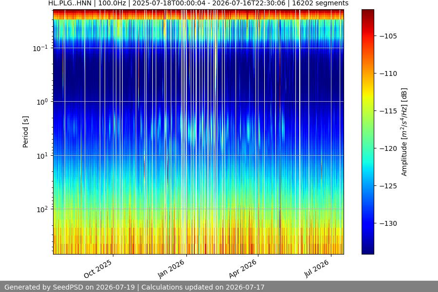 spectrogram year
