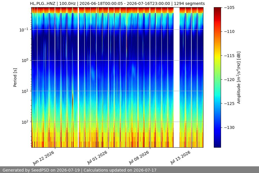 spectrogram month