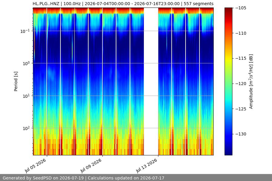 spectrogram two_weeks