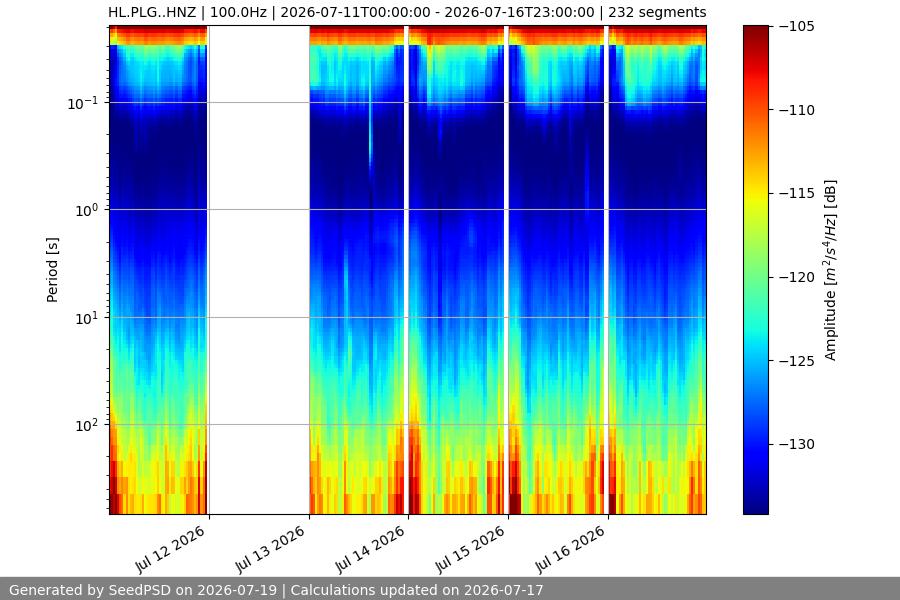 spectrogram week