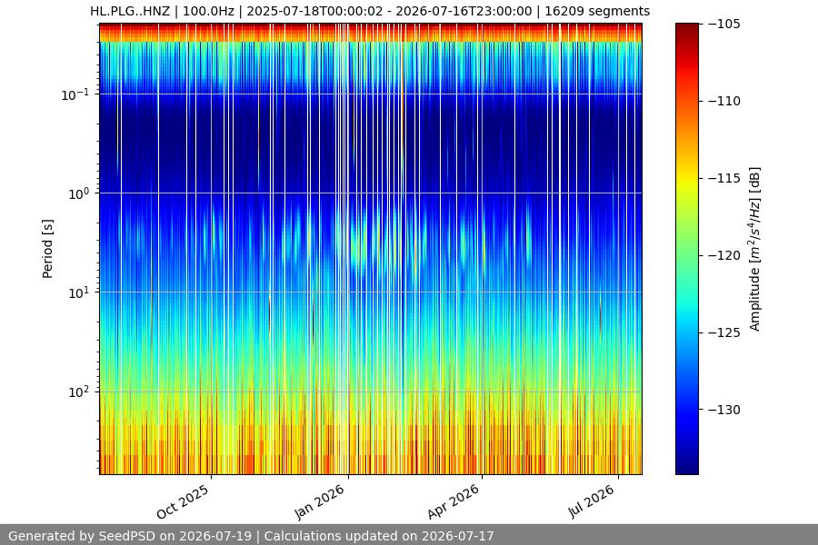 spectrogram year