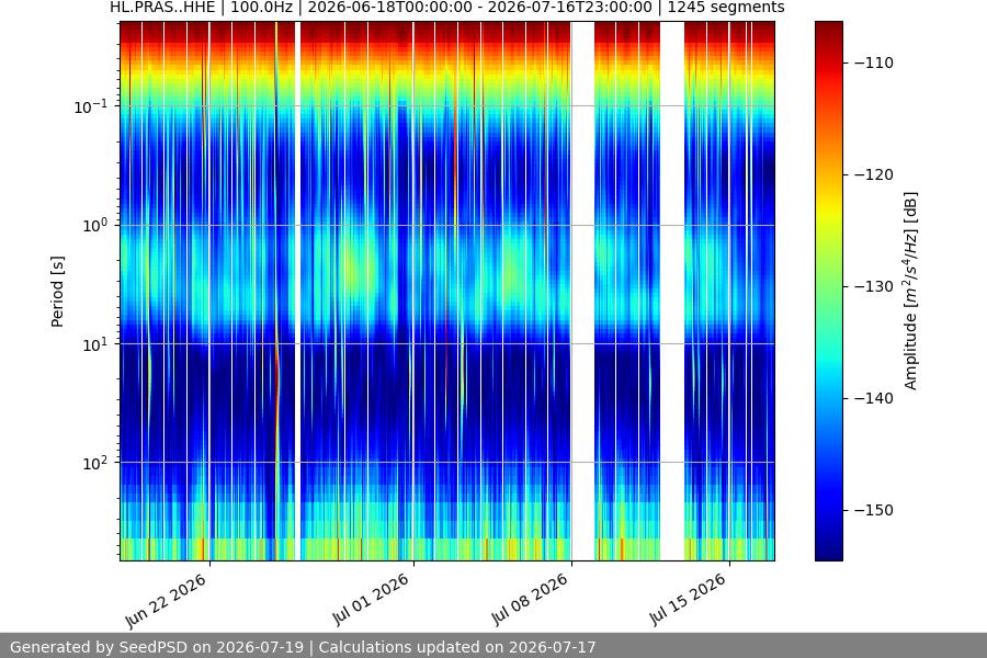 spectrogram month