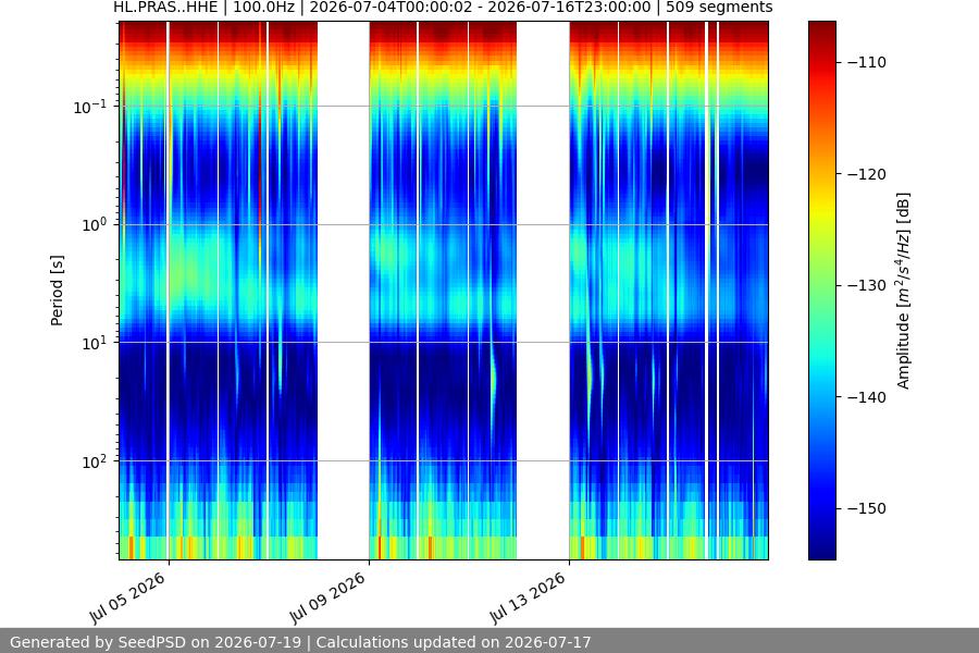 spectrogram two_weeks