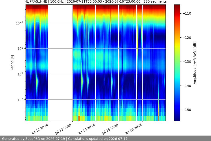 spectrogram week