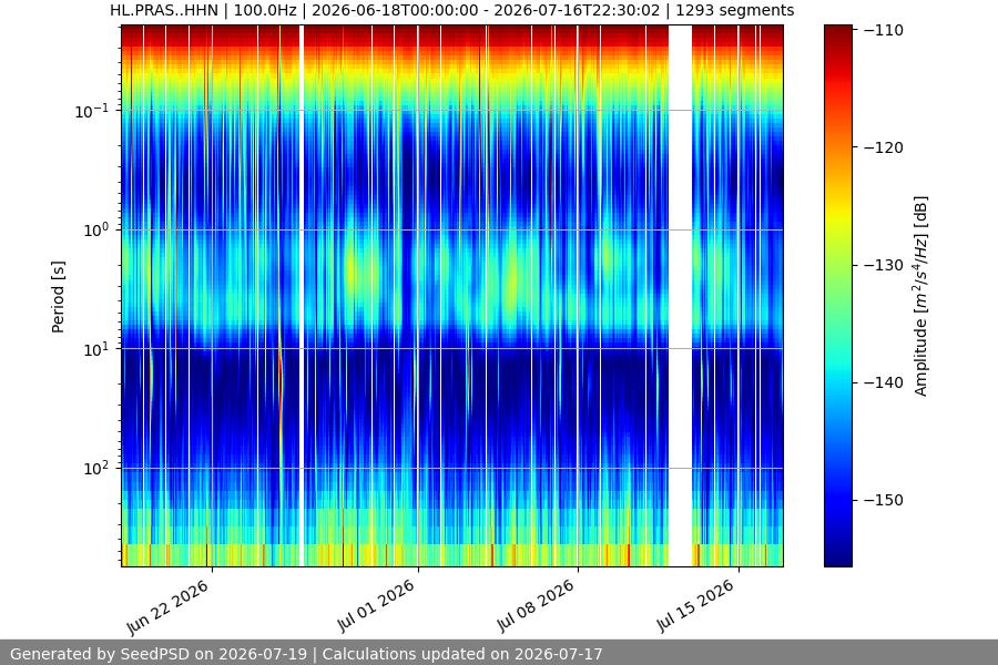 spectrogram month