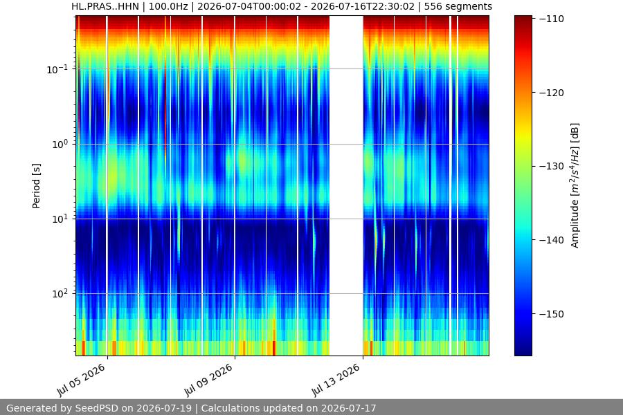spectrogram two_weeks
