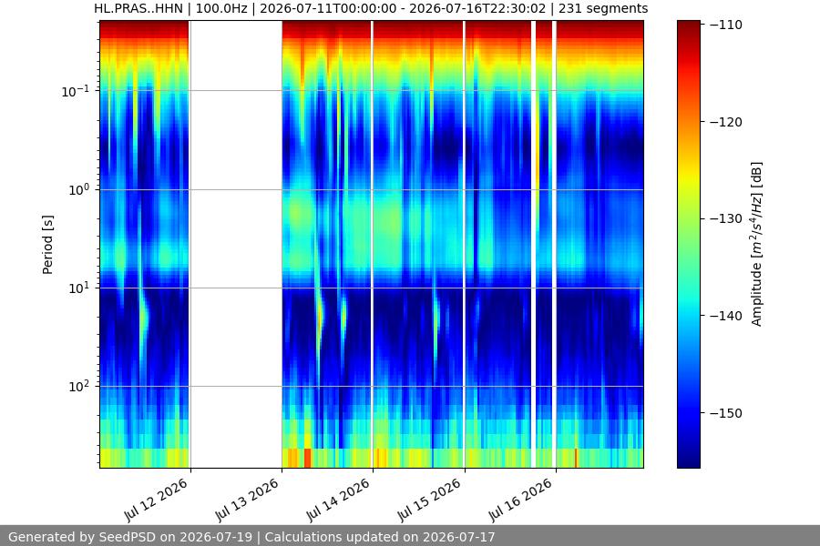 spectrogram week