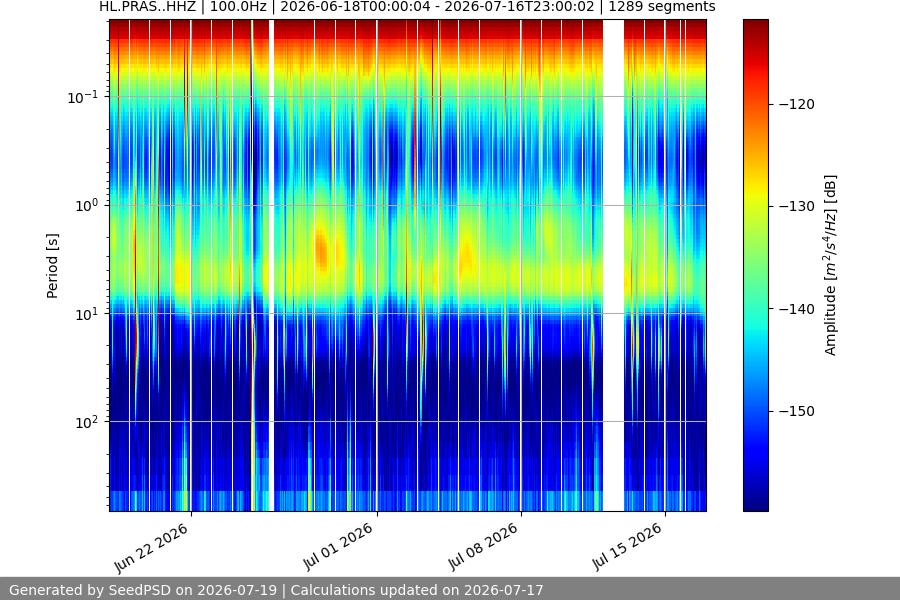 spectrogram month