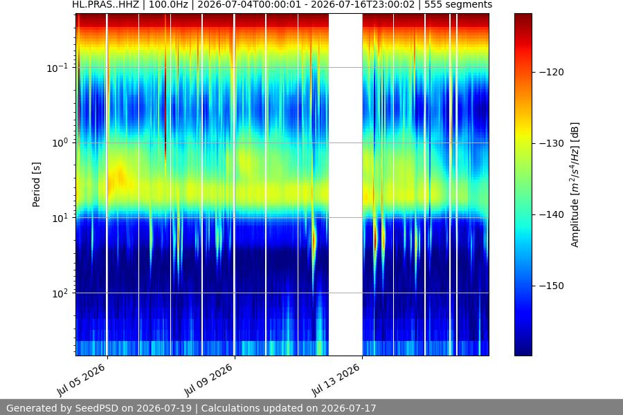 spectrogram two_weeks