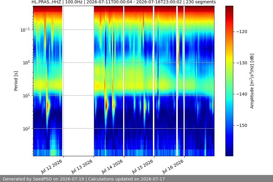 spectrogram week