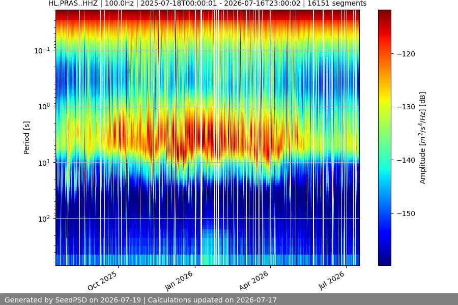 spectrogram year