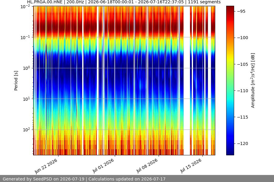 spectrogram month