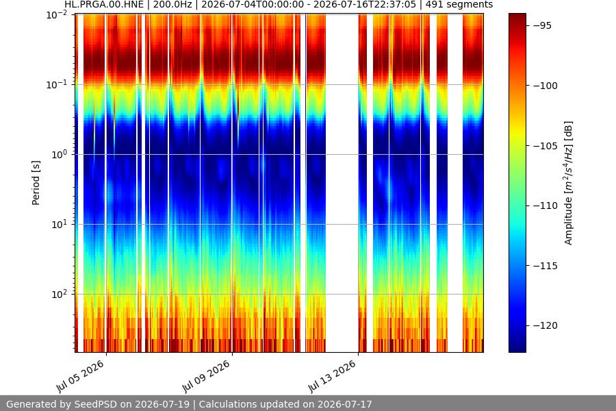 spectrogram two_weeks